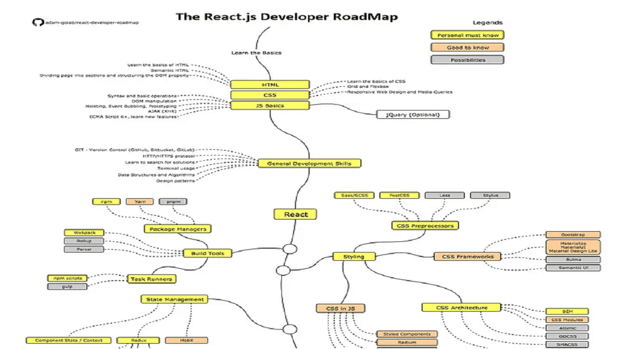 The 2023 React JS Developer RoadMap